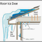 More About Ice Dams